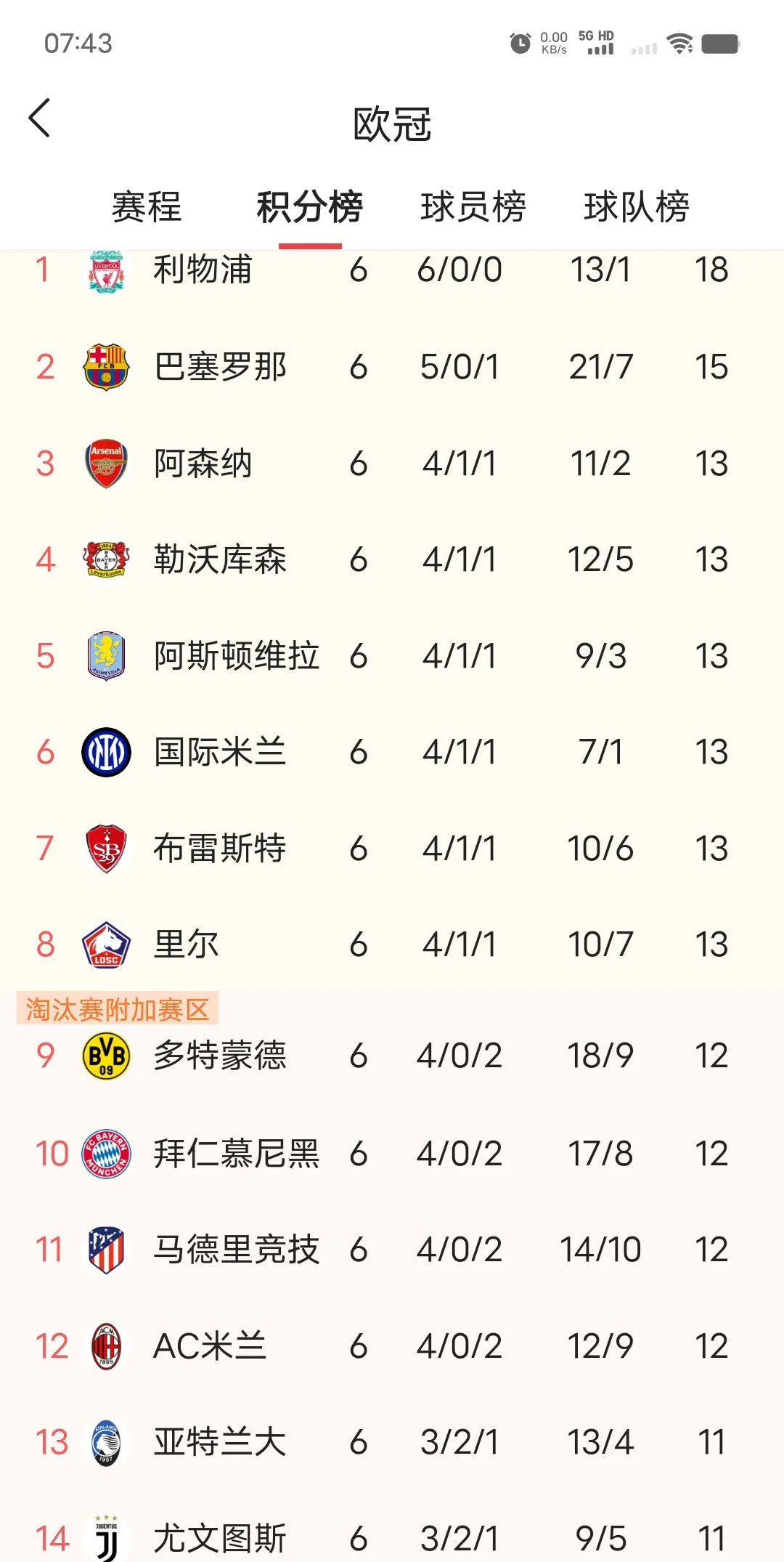 法甲卫冕冠军状态神勇，继续领跑积分榜
