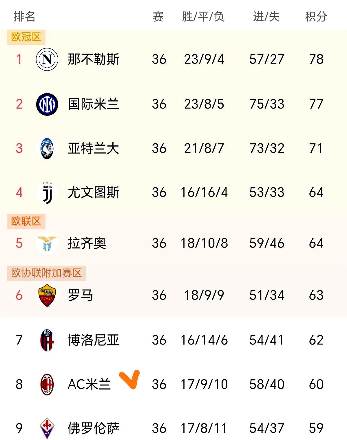 罗马逆转击败佛罗伦萨，取得三连胜