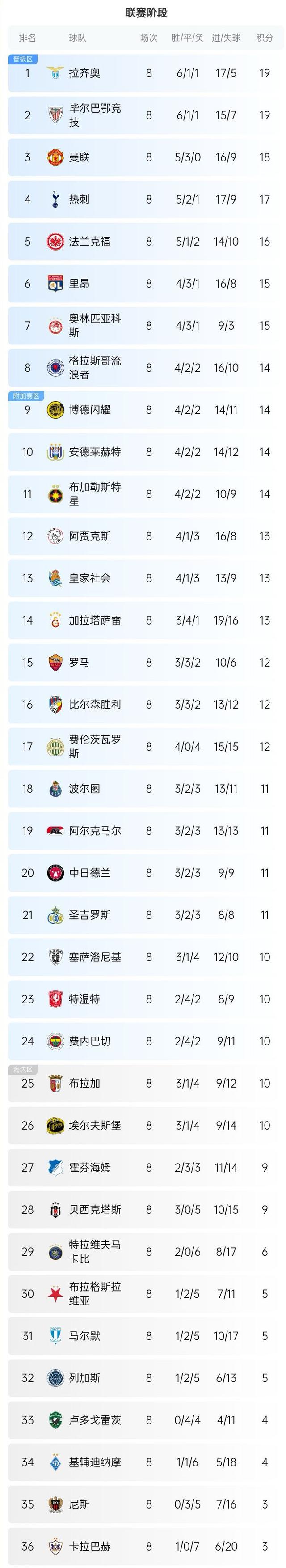 欧国联小组赛亚军出炉战绩堪比冠军