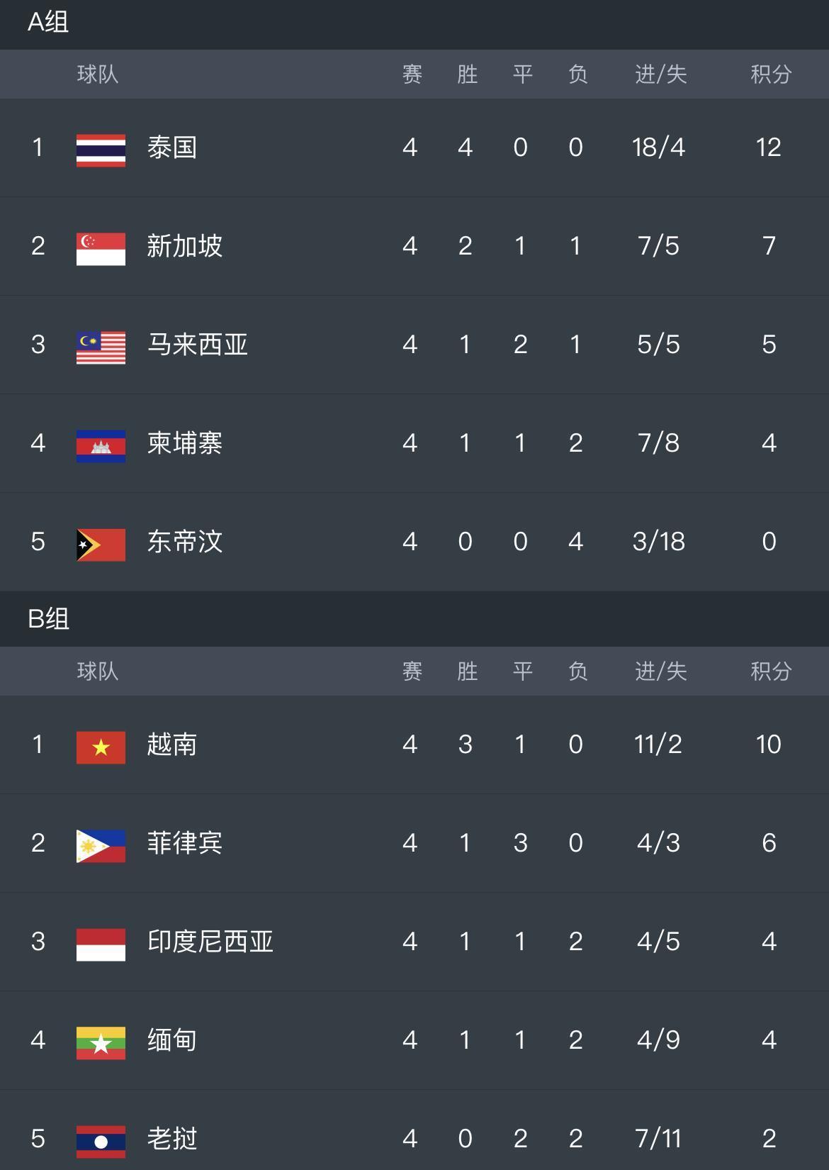 九游娱乐网页-东南亚杯预选赛，菲律宾队夺得小组第一