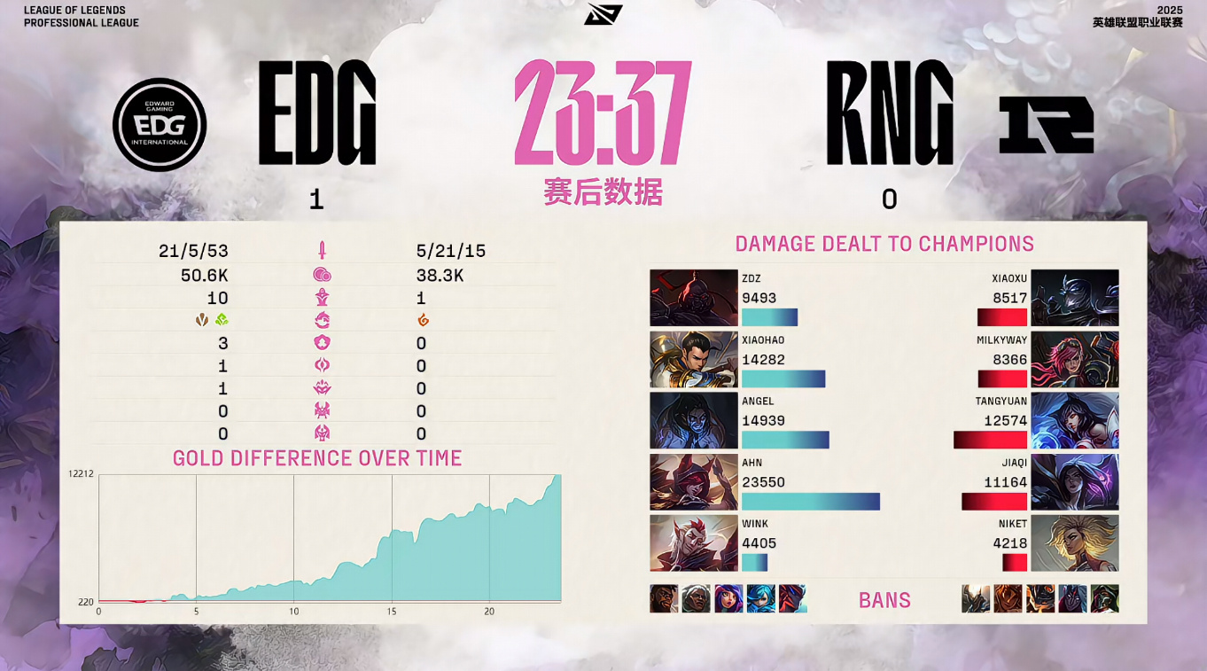 九游体育官方入口-EDG翻盘T1,Viper完成史诗逆转强强对话2025世界赛,技惊四座的简单介绍