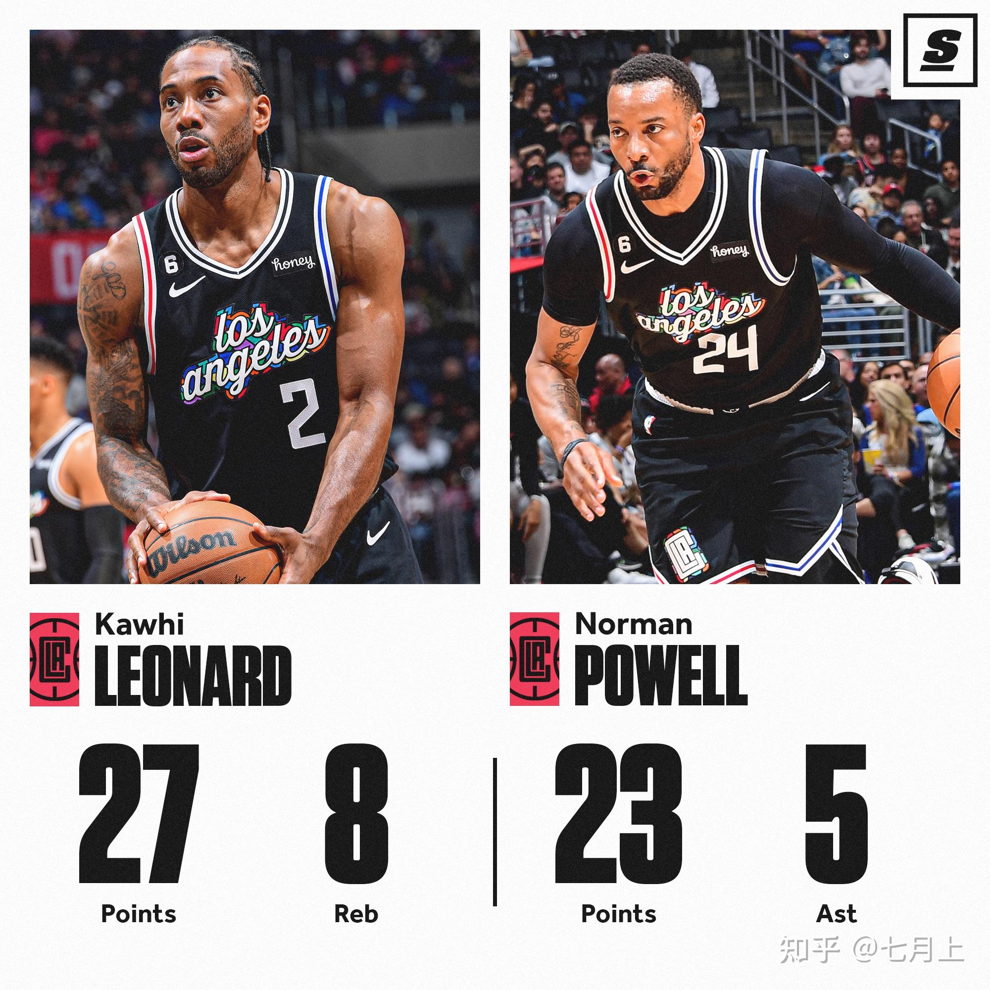 九游娱乐app下载-快船战胜开拓者,莱昂纳德独得30分